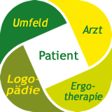 Ergotherapie & Logopädie Schimmel in Wilsdruff | Tharandt, Cossebaude, Klipphausen